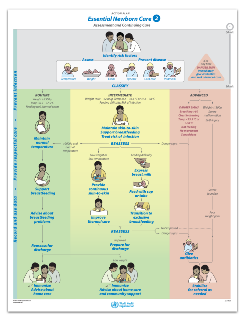 Action Plan - Essential Newborn Care 2 (Qty. 5) - Laerdal Global Health